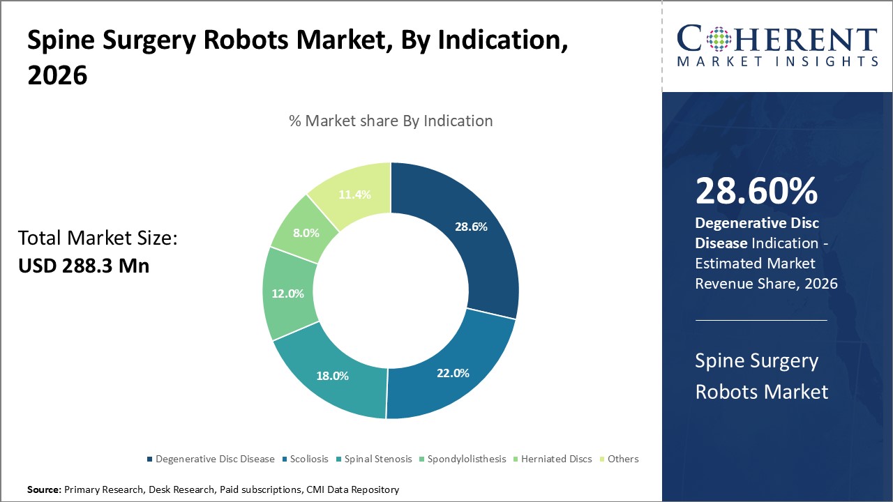 Spine Surgery Robots Market, By Indication Spine Surgery Robots Market, By Indication